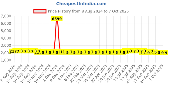 myntra.com SOJANYA Men Grey Kurta with Churidar & Nehru Jacket sojanya Price History Graph from 8 Aug 2024 to 7 Oct 2025