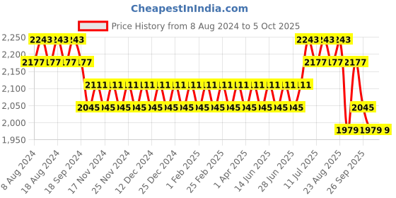 myntra.com SOJANYA Men Grey Kurta with Churidar & Nehru Jacket sojanya Price History Graph from 8 Aug 2024 to 4 Oct 2025