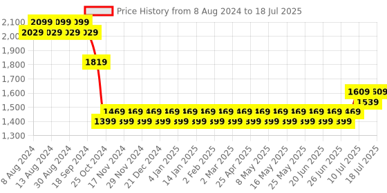 myntra.com SOJANYA Men Grey Kurta with Churidar & Nehru Jacket sojanya Price History Graph from 8 Aug 2024 to 11 Jul 2025