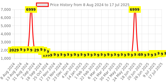 myntra.com SOJANYA Men Grey Kurta with Churidar & Nehru Jacket sojanya Price History Graph from 8 Aug 2024 to 17 Jul 2025