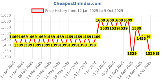 myntra.com SOJANYA Men Grey Kurta with Churidar And Nehru Jacket sojanya Price History Graph from 12 Jan 2025 to 9 Oct 2025