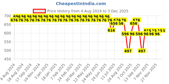 myntra.com SOJANYA Men Grey Melange & Navy Blue Smart Fit Checked Formal Trousers sojanya Price History Graph from 4 Aug 2024 to 1 Dec 2025