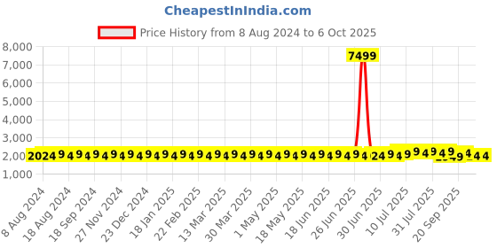 myntra.com SOJANYA Men Grey Mirror Work Kurta with Churidar & Nehru Jacket sojanya Price History Graph from 8 Aug 2024 to 4 Oct 2025