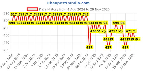 myntra.com SOJANYA Men Grey Printed Classic Fit Formal Shirt sojanya Price History Graph from 4 Aug 2024 to 29 Nov 2025