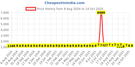 myntra.com SOJANYA Men Grey Printed Kurta with Churidar sojanya Price History Graph from 8 Aug 2024 to 13 Oct 2025