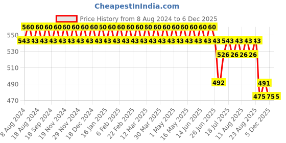 myntra.com SOJANYA Men Grey Regular Claasic Fit Textured Formal Shirt sojanya Price History Graph from 8 Aug 2024 to 3 Dec 2025