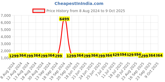 myntra.com SOJANYA Men Grey Self Design Kurta with Churidar sojanya Price History Graph from 8 Aug 2024 to 9 Oct 2025