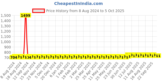myntra.com SOJANYA Men Grey Solid A-Line Kurta sojanya Price History Graph from 8 Aug 2024 to 4 Oct 2025