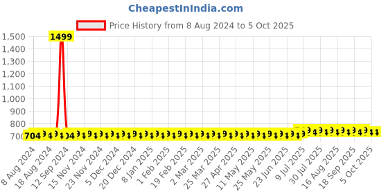 myntra.com SOJANYA Men Grey Solid A-Line Kurta sojanya Price History Graph from 8 Aug 2024 to 5 Oct 2025