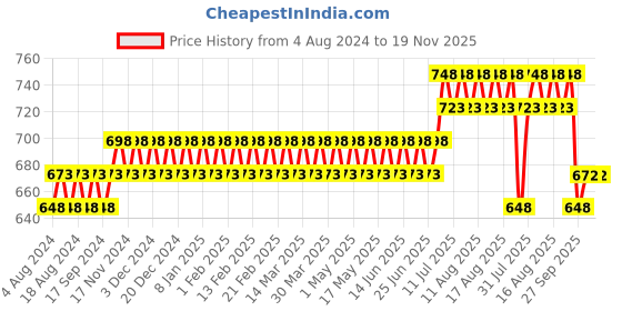 myntra.com SOJANYA Men Grey Solid Kurta sojanya Price History Graph from 4 Aug 2024 to 19 Nov 2025