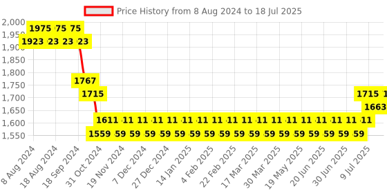 myntra.com SOJANYA Men Grey Solid Kurta Set & Nehru Jacket sojanya Price History Graph from 8 Aug 2024 to 18 Jul 2025