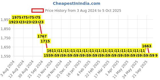 myntra.com SOJANYA Men Grey Solid Kurta Set & Nehru Jacket sojanya Price History Graph from 3 Aug 2024 to 5 Oct 2025