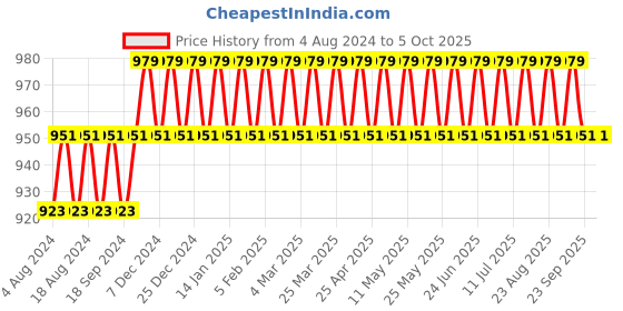 myntra.com SOJANYA Men Grey Solid Kurta with Churidar sojanya Price History Graph from 4 Aug 2024 to 4 Oct 2025