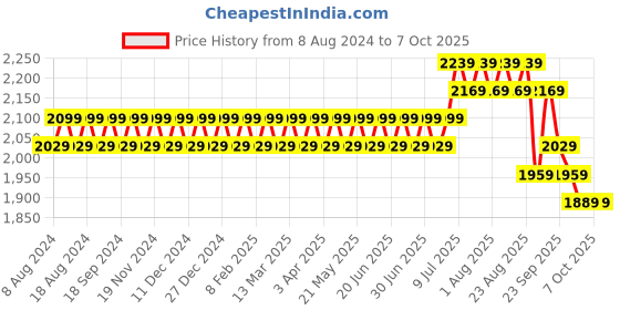 myntra.com SOJANYA Men Grey Solid Kurta with Churidar & Nehru Jacket sojanya Price History Graph from 8 Aug 2024 to 7 Oct 2025