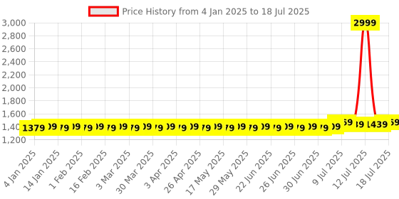 myntra.com SOJANYA Men Grey Solid Kurta with Pyjamas sojanya Price History Graph from 4 Jan 2025 to 18 Jul 2025