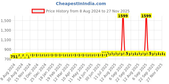 myntra.com SOJANYA Men Grey Solid Straight Kurta sojanya Price History Graph from 8 Aug 2024 to 27 Nov 2025