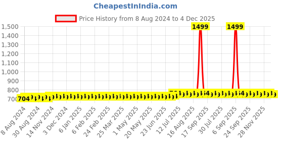 myntra.com SOJANYA Men Grey Solid Straight Kurta sojanya Price History Graph from 8 Aug 2024 to 4 Dec 2025