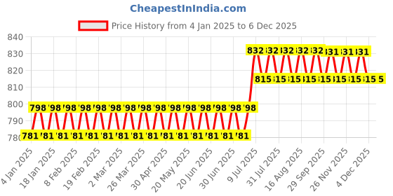 myntra.com SOJANYA Men Grey Solid Straight Kurta sojanya Price History Graph from 4 Jan 2025 to 4 Dec 2025