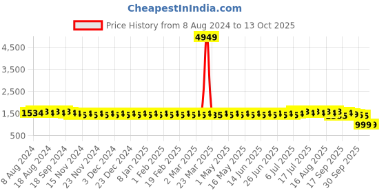 myntra.com SOJANYA Men Grey Striped Kurta sojanya Price History Graph from 8 Aug 2024 to 12 Oct 2025