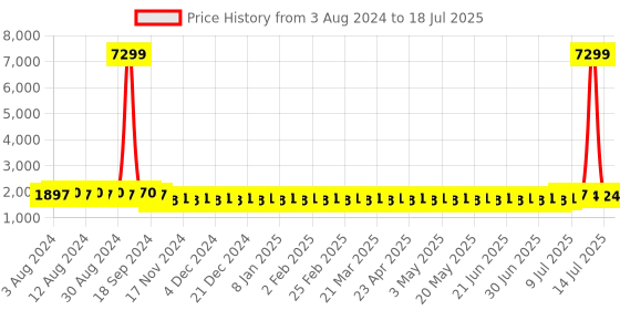 myntra.com SOJANYA Men Grey Thread Work Kurta Set & Jacket sojanya Price History Graph from 3 Aug 2024 to 18 Jul 2025