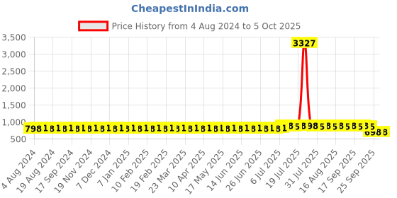 myntra.com SOJANYA Men Jacquard Silk Blend Nehru Jacket sojanya Price History Graph from 4 Aug 2024 to 4 Oct 2025