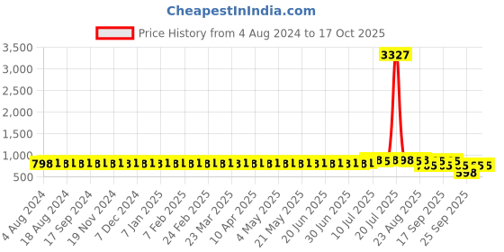 myntra.com SOJANYA Men Jacquard Silk Blend Nehru Jacket sojanya Price History Graph from 4 Aug 2024 to 17 Oct 2025