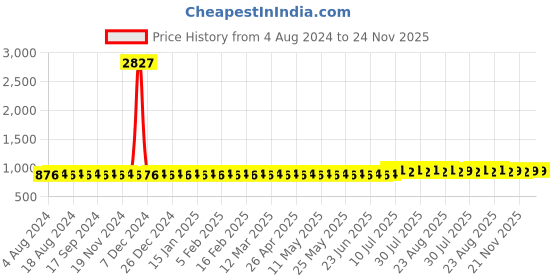 myntra.com SOJANYA Men Jacquard Straight Kurta sojanya Price History Graph from 4 Aug 2024 to 24 Nov 2025