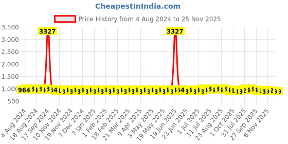 myntra.com SOJANYA Men Jacquard Straight Kurta sojanya Price History Graph from 4 Aug 2024 to 24 Nov 2025