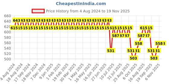 myntra.com SOJANYA Men Khaki & Off-White Checked Smart Fit Trousers sojanya Price History Graph from 4 Aug 2024 to 19 Nov 2025