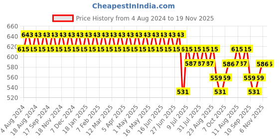 myntra.com SOJANYA Men Khaki Checked Formal Trousers sojanya Price History Graph from 4 Aug 2024 to 19 Nov 2025