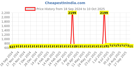 myntra.com SOJANYA Men Kurta sojanya Price History Graph from 18 Sep 2024 to 10 Oct 2025