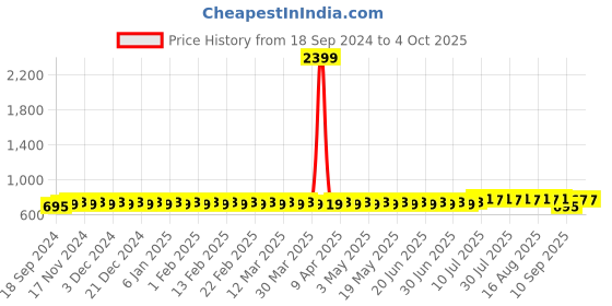 myntra.com SOJANYA Men Kurta sojanya Price History Graph from 18 Sep 2024 to 4 Oct 2025