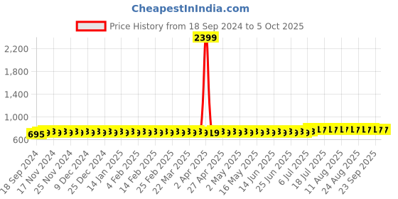myntra.com SOJANYA Men Kurta sojanya Price History Graph from 18 Sep 2024 to 4 Oct 2025