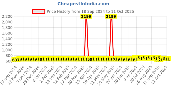 myntra.com SOJANYA Men Kurta sojanya Price History Graph from 18 Sep 2024 to 10 Oct 2025