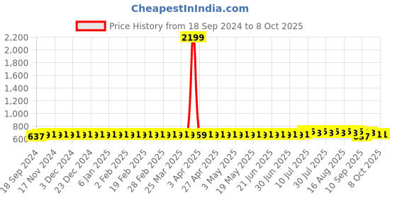 myntra.com SOJANYA Men Kurta sojanya Price History Graph from 18 Sep 2024 to 8 Oct 2025