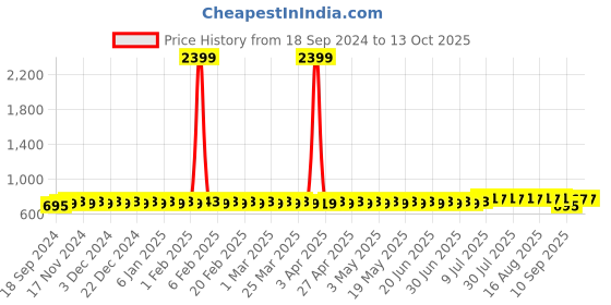 myntra.com SOJANYA Men Kurta sojanya Price History Graph from 18 Sep 2024 to 13 Oct 2025