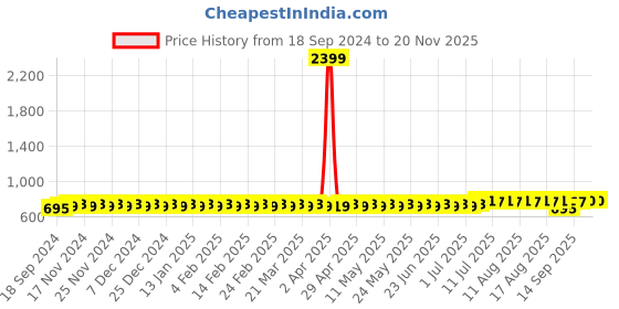 myntra.com SOJANYA Men Kurta sojanya Price History Graph from 18 Sep 2024 to 19 Nov 2025