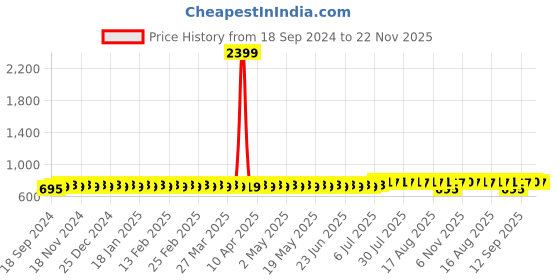 myntra.com SOJANYA Men Kurta sojanya Price History Graph from 18 Sep 2024 to 22 Nov 2025