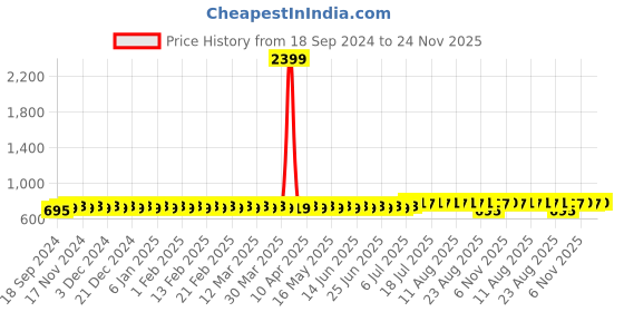 myntra.com SOJANYA Men Kurta sojanya Price History Graph from 18 Sep 2024 to 24 Nov 2025