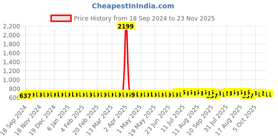 myntra.com SOJANYA Men Kurta sojanya Price History Graph from 18 Sep 2024 to 23 Nov 2025