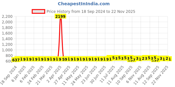 myntra.com SOJANYA Men Kurta sojanya Price History Graph from 18 Sep 2024 to 22 Nov 2025