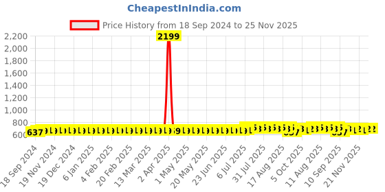 myntra.com SOJANYA Men Kurta sojanya Price History Graph from 18 Sep 2024 to 24 Nov 2025