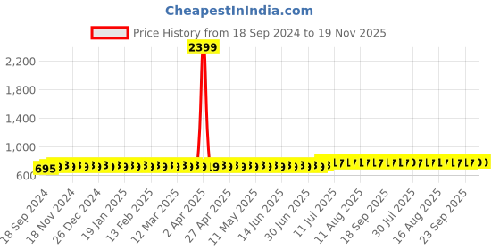 myntra.com SOJANYA Men Kurta sojanya Price History Graph from 18 Sep 2024 to 19 Nov 2025