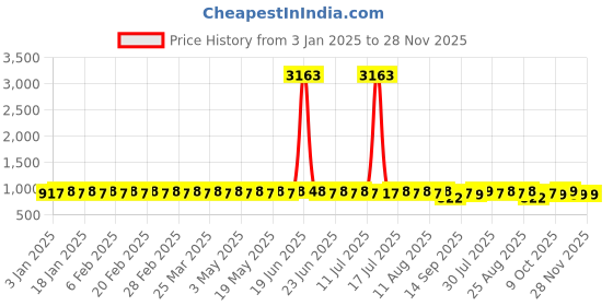 myntra.com SOJANYA Men Kurta sojanya Price History Graph from 3 Jan 2025 to 26 Nov 2025