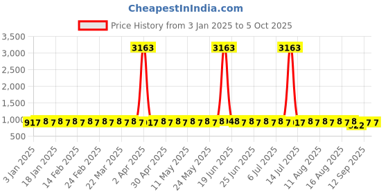 myntra.com SOJANYA Men Kurta sojanya Price History Graph from 3 Jan 2025 to 4 Oct 2025