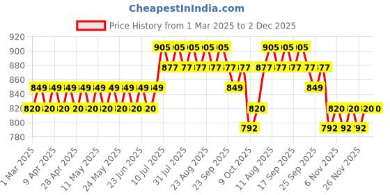 myntra.com SOJANYA Men Kurta sojanya Price History Graph from 1 Mar 2025 to 1 Dec 2025