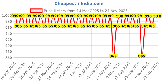 myntra.com SOJANYA Men Kurta sojanya Price History Graph from 14 Mar 2025 to 24 Nov 2025