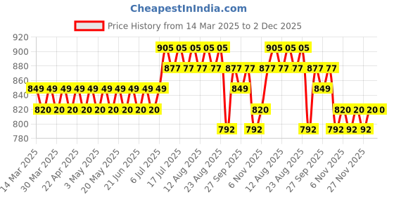 myntra.com SOJANYA Men Kurta sojanya Price History Graph from 14 Mar 2025 to 2 Dec 2025