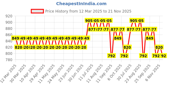 myntra.com SOJANYA Men Kurta sojanya Price History Graph from 12 Mar 2025 to 21 Nov 2025