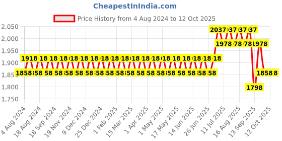 myntra.com SOJANYA Men Kurta with Churidar & Ethnic Motifs Embroidered Nehru Jacket sojanya Price History Graph from 4 Aug 2024 to 12 Oct 2025